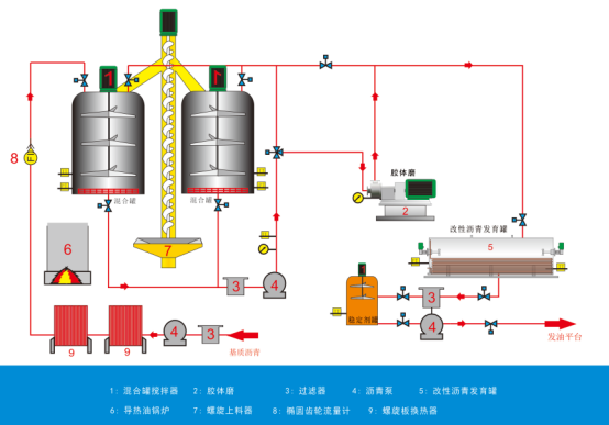 改性瀝青技術(shù)及生產(chǎn)工藝介紹